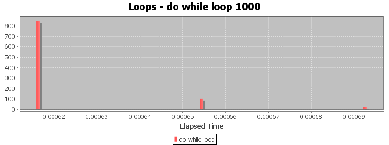 Loops - do while loop 1000